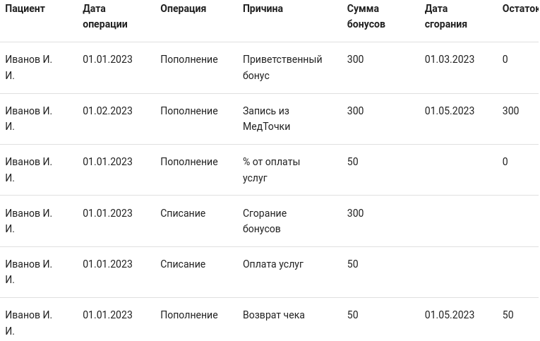 Отчет програма лояльности