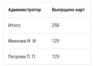 Отчет карты лояльностит по администраторам