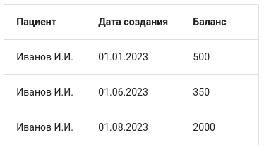 Отчет карты лояльости