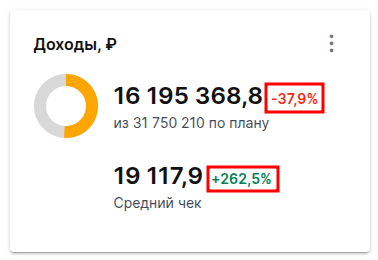 приросты и снижения