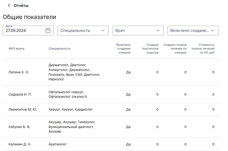 клинрек: общие показатели