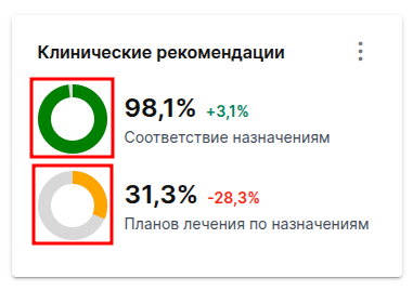 диаграммы соответствия клинрекам
