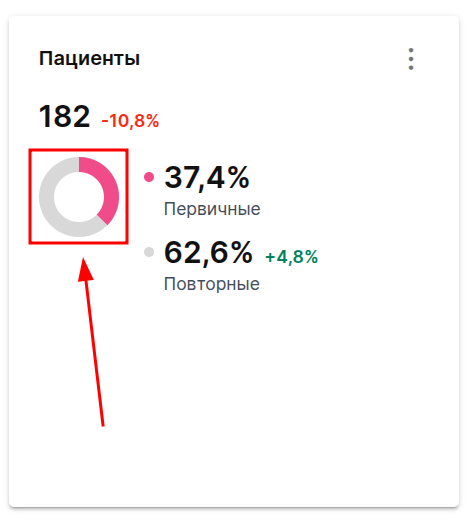 диаграмма пациентов
