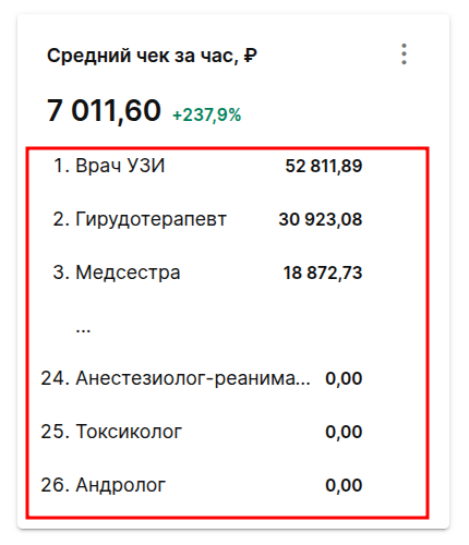 таблица средних чеков