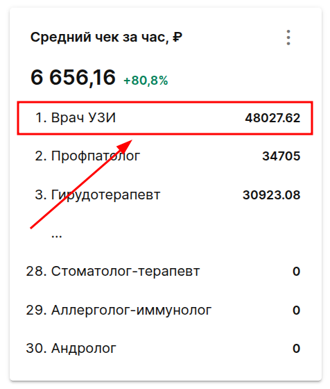 Средний чек специальности