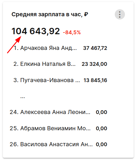 средняя зп