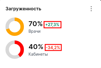Приросты и снижения