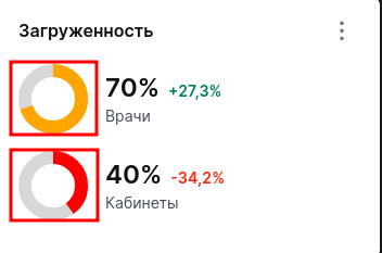 диаграммы загруженности