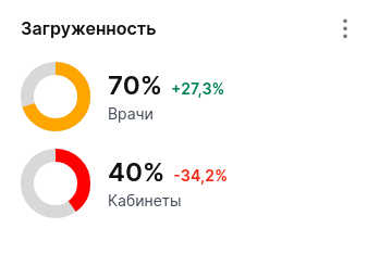 загруженность кабинетов